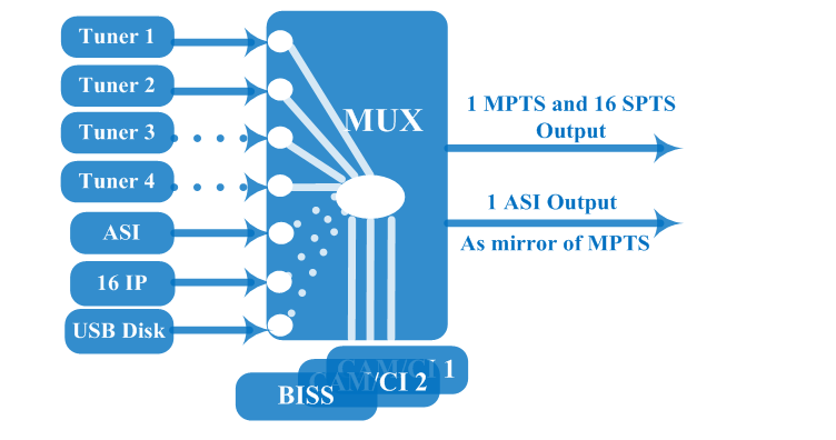 FU4696 V2 Multi-Channel CI-Receiver view 3
